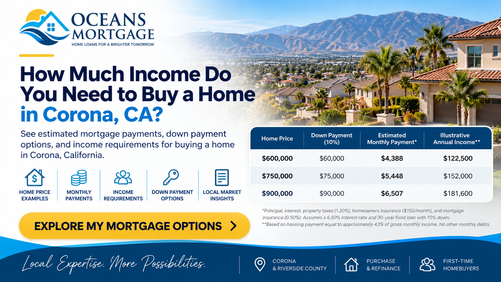 How Much Income Do You Need to Buy a Home in Coron...